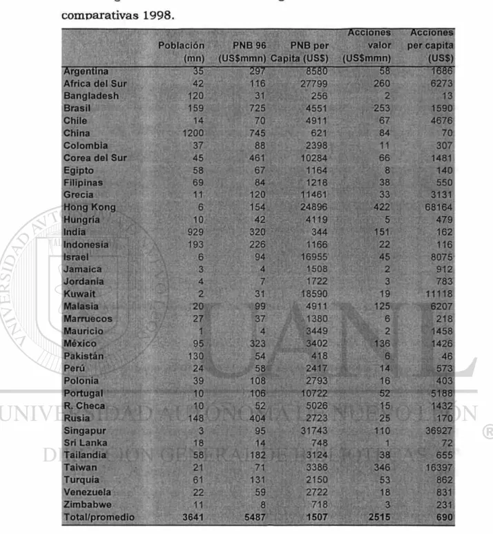 Figura 1.2.3.1: Mercados emergentes: estadísticas  comparativas 1998. 