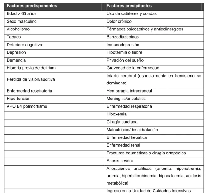 Tabla 1. Factores predisponentes y precipitantes de delirium.