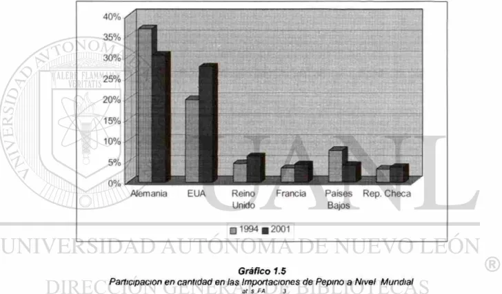 Gráfico 1.5 
