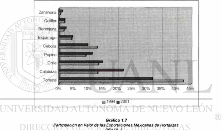 Gráfico 1.7 