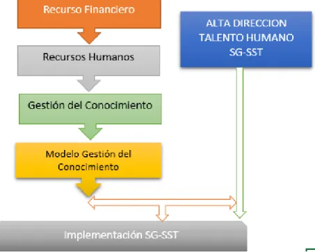 Ilustración 8 Implementación del SG-SST 