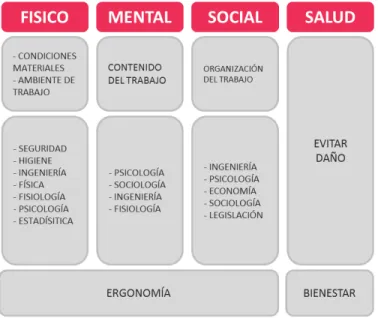 Figura 4. Ciencias que utiliza la ergonomía (Fernández de Pinedo) para mantener la  salud de los trabajadores
