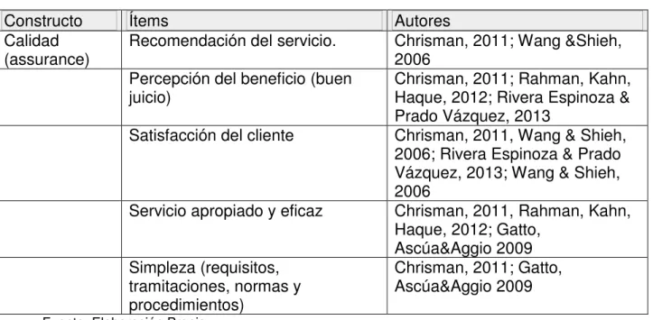 Tabla 10 Aspectos teóricos que integran la variable calidad 