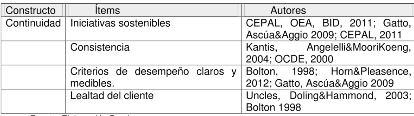 Tabla 11 Aspectos teóricos que integran la variable continuidad 