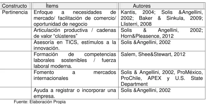 Tabla 12  Aspectos teóricos que integran la variable pertinencia 