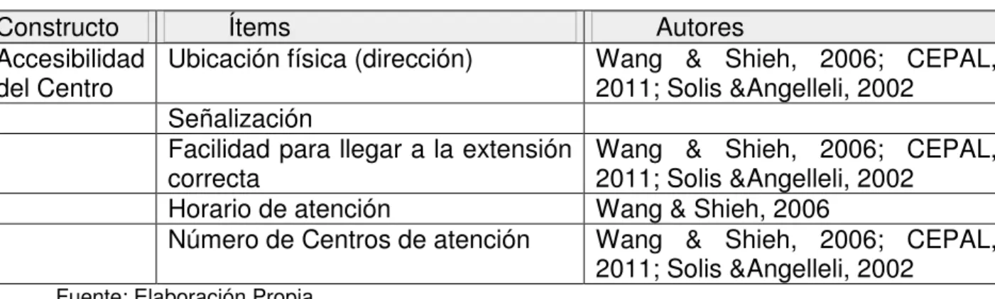 Tabla 15  Aspectos teóricos que integran  la variable “accesibilidad del centro”. 