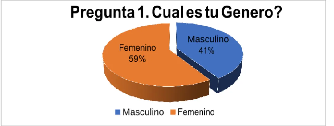 Gráfico 1. Resultado de la Encuesta Pregunta 1 