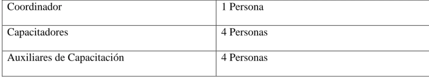 Tabla 2. Recursos Materiales 