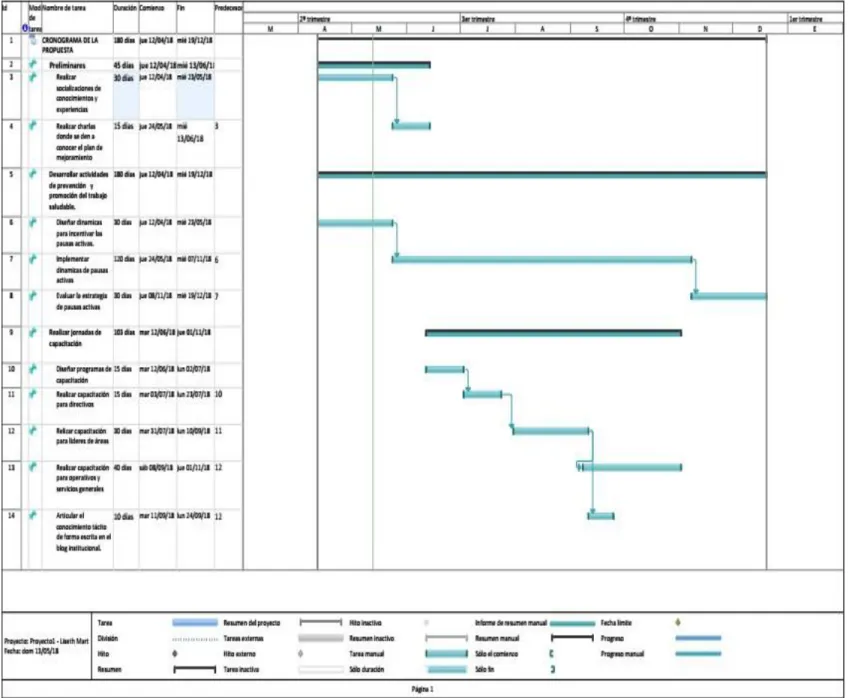 Tabla 4. Diagrama de Gantt 