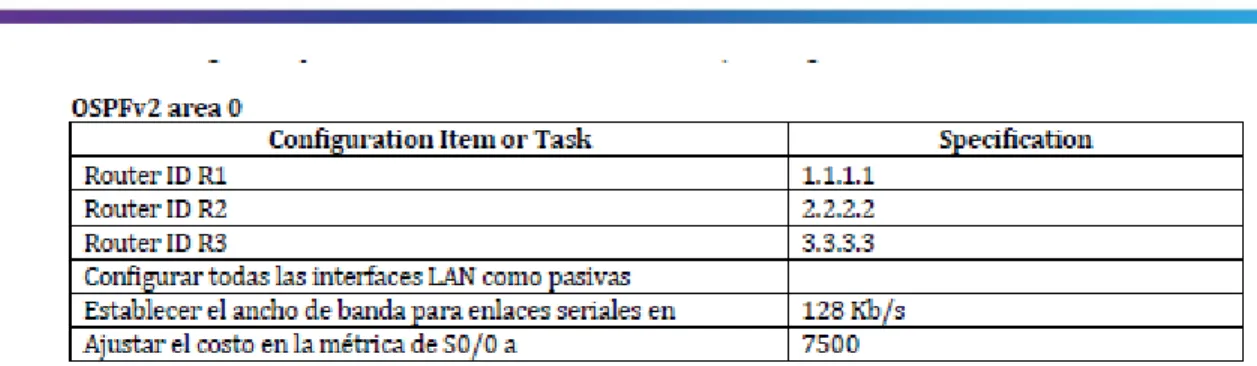 Figura 1. Tabla de configuración OSPFv2, para cada Router 