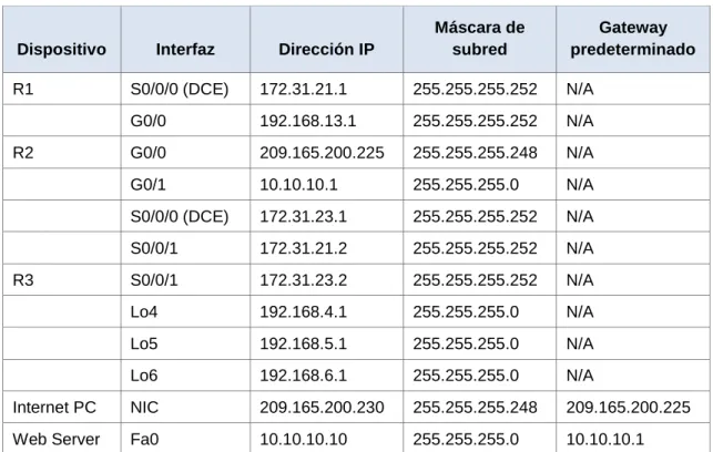 Tabla de direccionamiento 