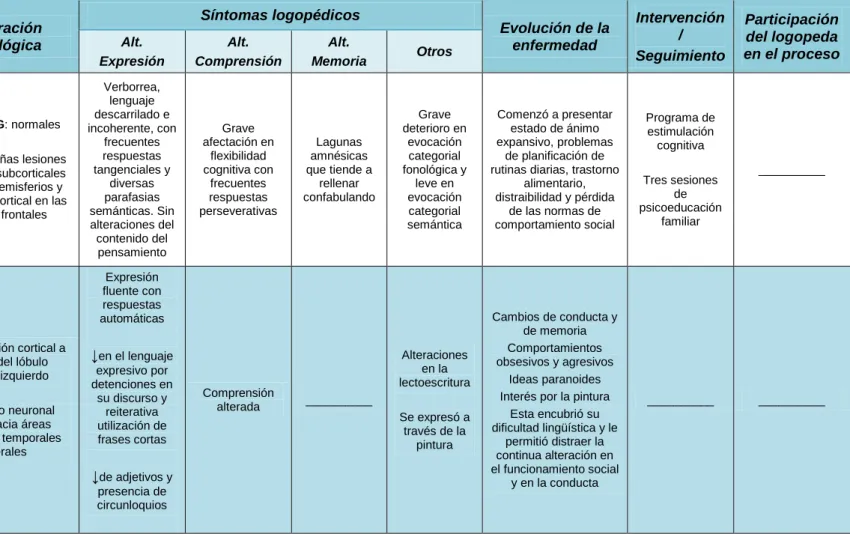 Tabla 2. Datos relevantes de los artículos analizados (continuación) DFT: demencia frontotemporal, VF: variante frontal, APP: afasia progresiva primaria, F: femenino, Alt: alteraciones,   ↓: disminución