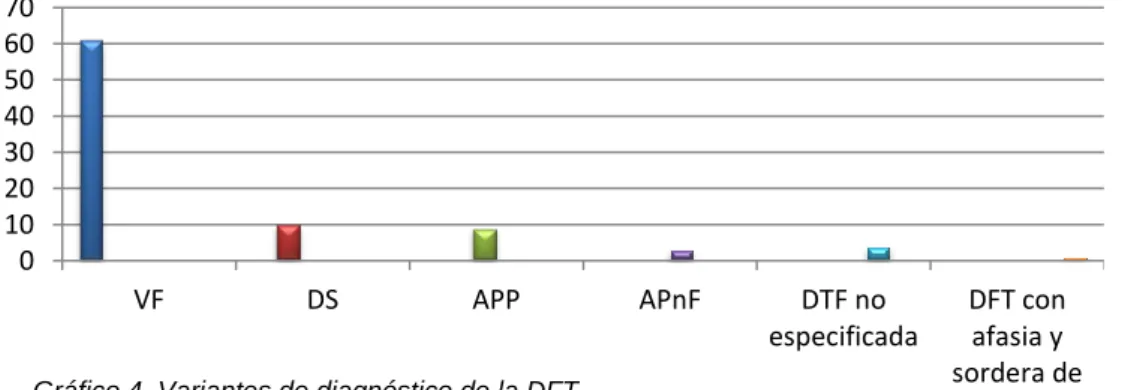Gráfico 4. Variantes de diagnóstico de la DFT  Fuente: elaboración propia. 
