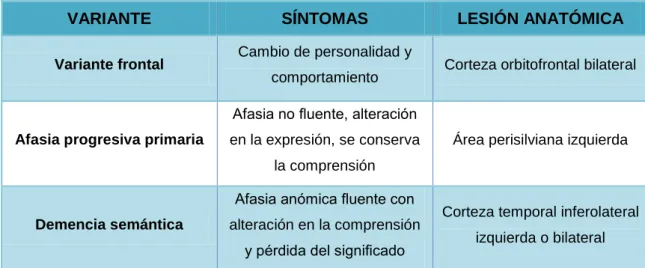 Tabla 1. Clasificación de la demencia frontotemporal. Iragorri A.M  11