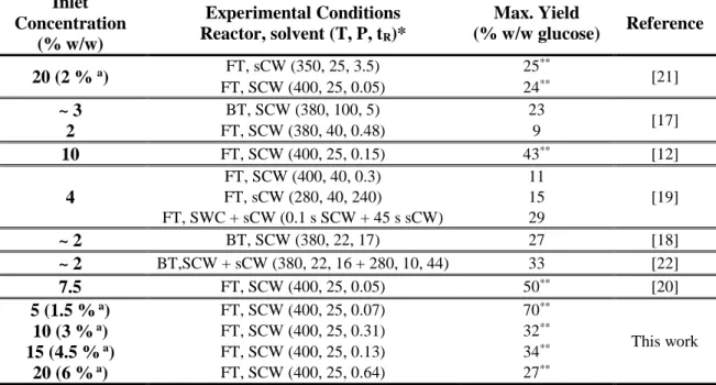 Table  1.  Literature  review  about  concentrations  and  yields  for  supercritical  water  hydrolysis  of  cellulose