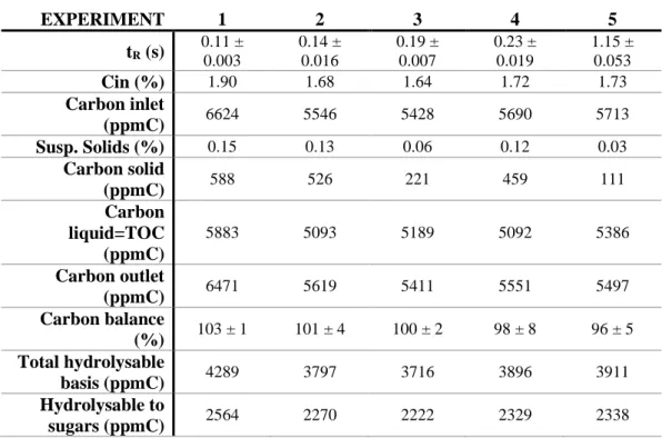 Table 2. Carbon balance calculations for SBP experiments in FASTSUGARS process. 
