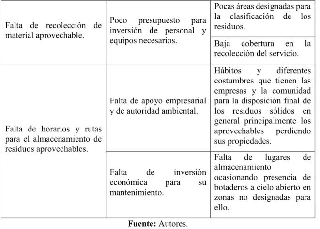 Tabla 11 Problemas causas y consecuencias encontrados en el Aspecto Financiero. 