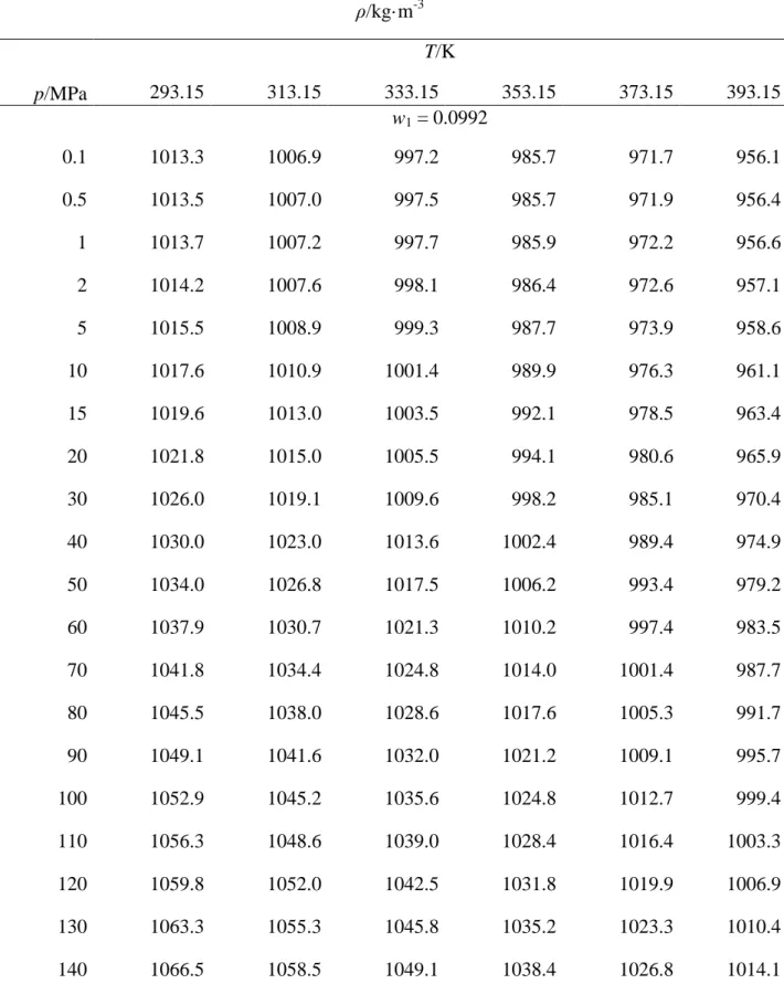 Table 6. Experimental densities, ρ, for TEA (1) + H 2 O (2) mixtures at different conditions of 