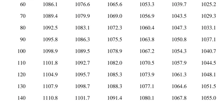 Table 7. Experimental densities, ρ, for DMAE (1) + H 2 O (2) mixtures at different conditions 