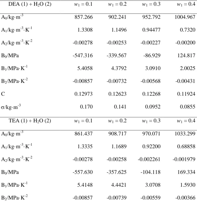 Table 8. Fitting parameters of Eq. (3) and standard deviations    for the density measurements 