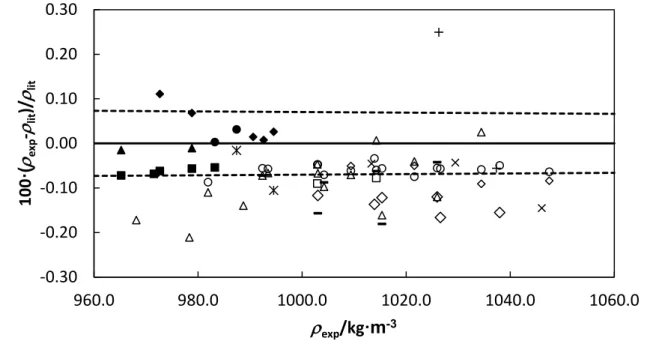 Figure 1. Relative deviations of density measurements (  exp ) in comparison with literature 
