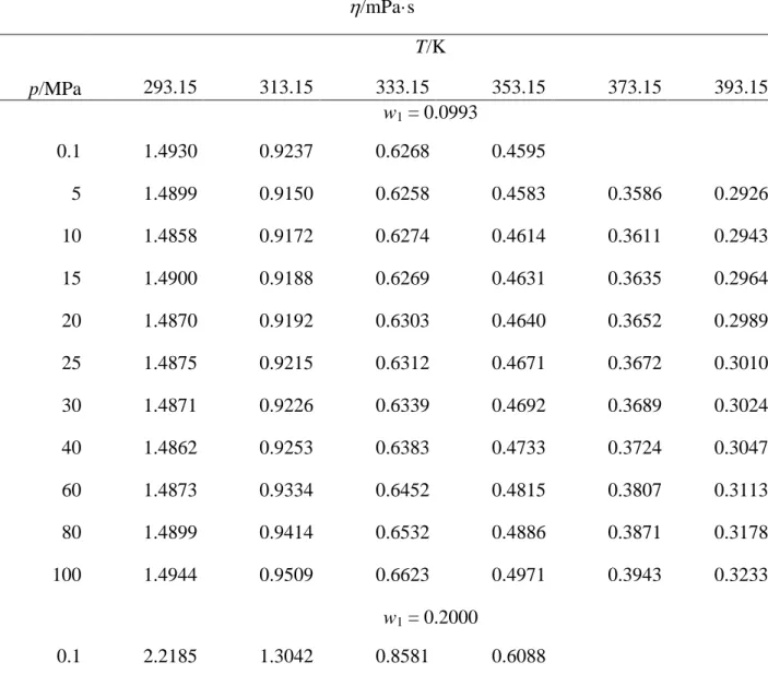 Table 9. Experimental viscosities,  , for DEA (1) + H 2 O (2) mixtures at different conditions of 