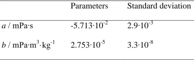 Table 2. Coefficients of Eq. (2) obtained for the falling body viscometer calibration