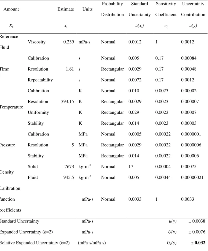 Table 3. Uncertainty calculation of dynamic viscosity, η, for water at p = 5 MPa and T =  393.15 K