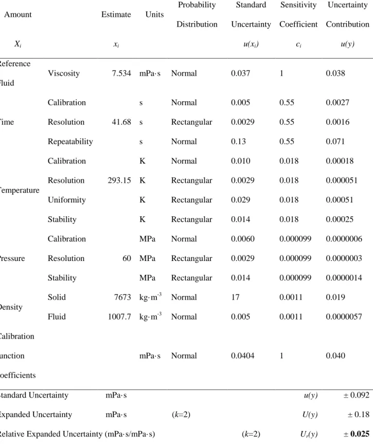 Table 4. Uncertainty calculation of dynamic viscosity, η, for DMAE (w 1  = 0.4) + H 2 O at p = 