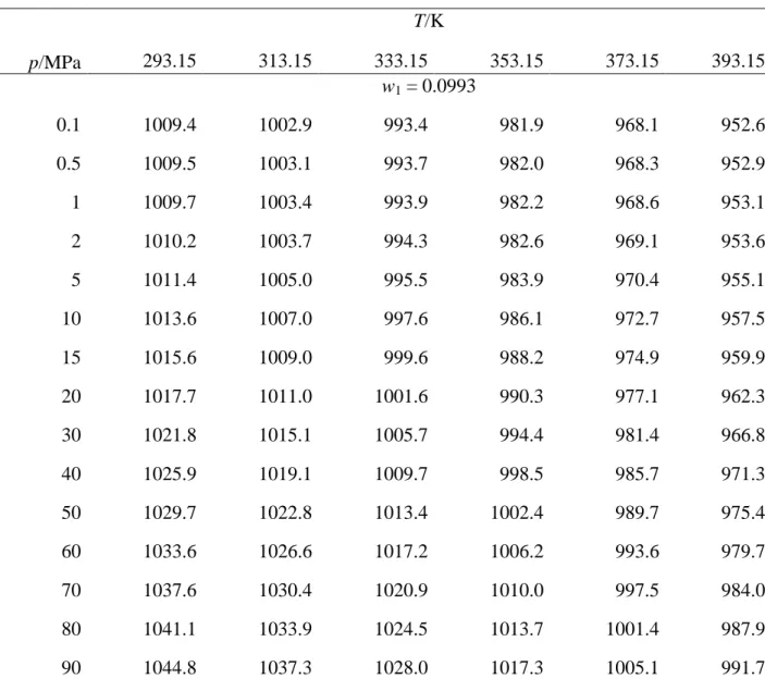 Table 5. Experimental densities, ρ, for DEA (1) + H 2 O (2) mixtures at different conditions of 