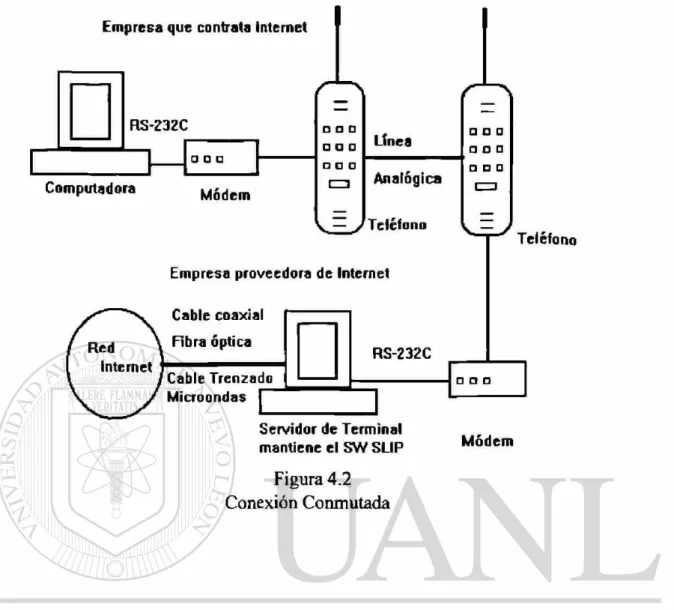 Figura 4.2  Conexión Conmutada 