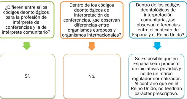 Figura 1. Objetivos e hipótesis de partida. 