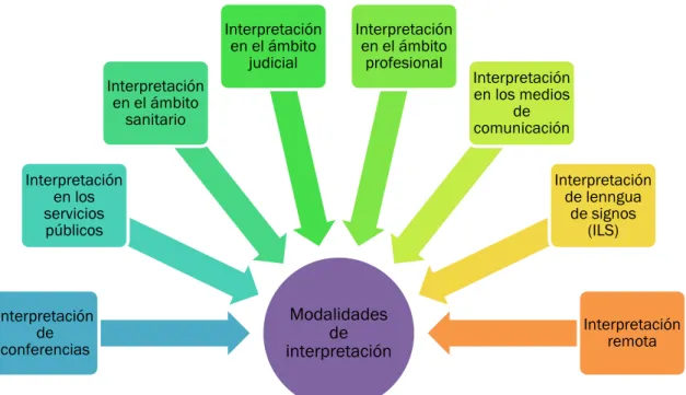 Figura 4. Modalidades de interpretación (AIETI). 