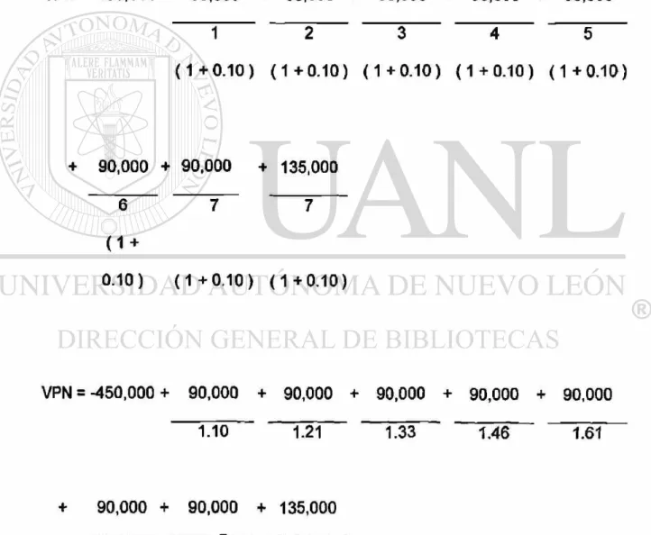 Cuadro No. 31  VPN =-450,000+ 90,000 + 90,000 + 90,000 + 90,000 + 90,000  1 2 3 4 5  ( 1 + 0 