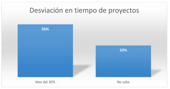 Figura 9. Desviación en tiempo de proyectos. 