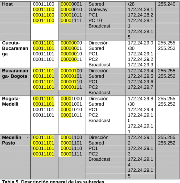 Tabla 5. Descripción general de las subredes 