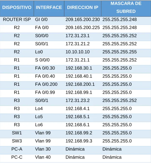 Tabla 1. Direccionamiento de IP de equipos de red  