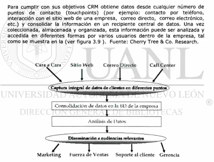 figura 3.9 Diagrama de Proceso de CRM 