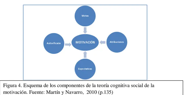 Figura 4. Esquema de los componentes de la teoría cognitiva social de la  motivación. Fuente: Martín y Navarro,  2010 (p.135) 