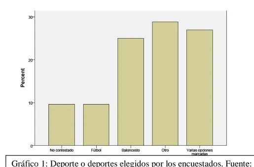 Gráfico 1: Deporte o deportes elegidos por los encuestados. Fuente:  IBM SPSS Statistics 20 