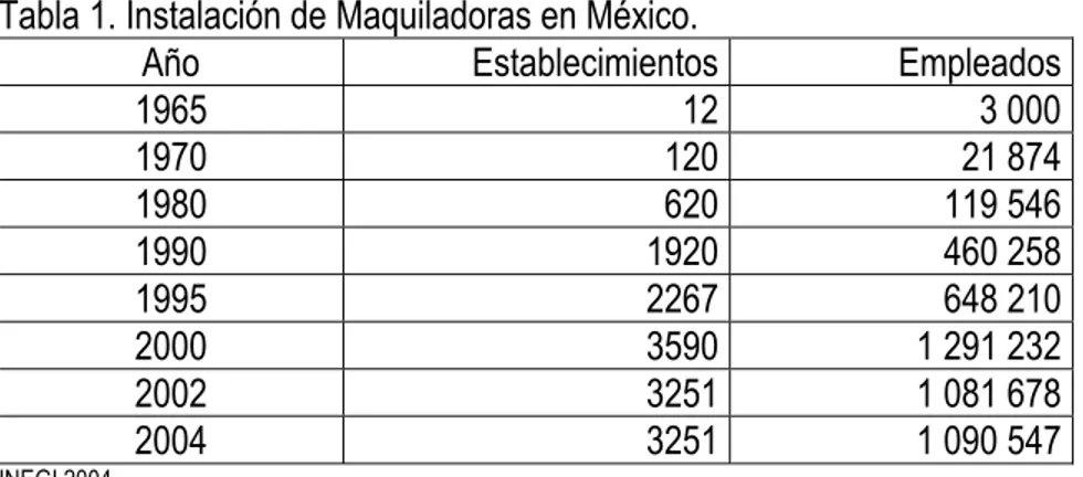 Tabla 1. Instalación de Maquiladoras en México. 