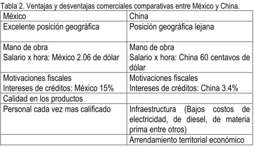 Tabla 2. Ventajas y desventajas comerciales comparativas entre México y China. 
