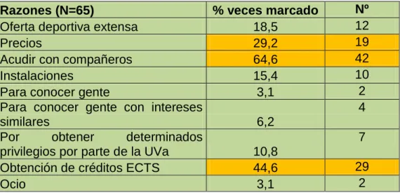 Tabla 1.5 Razones por las que sí se realiza deporte en la UVa 