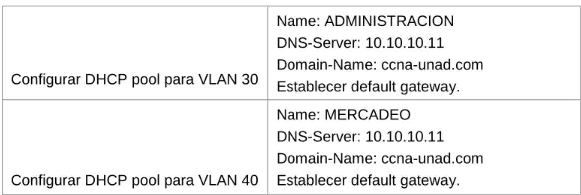 Tabla 2. Configuración DHCP pool para VLAN 30 y 40 