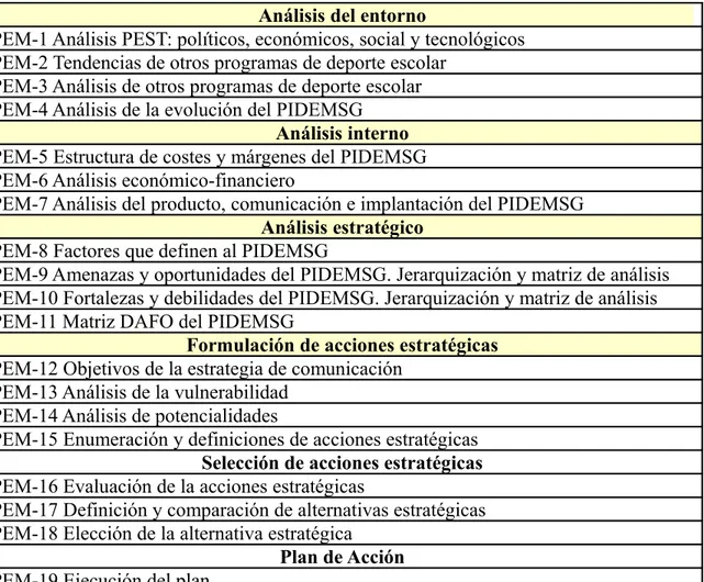 Figura 14. Análisis del entorno, interno y estratégico, formulación de acciones estratégicas  y selección de acciones estratégicas.