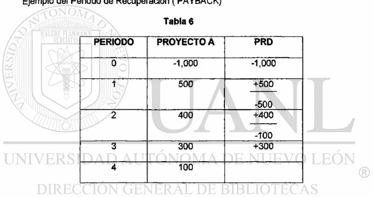 Tabla 6  PERIODO  PROYECTO A  PRD  0  -1,000  -1,000  1  500  +500  -500  2  400  +400  -too  3  300  +300  4  100 