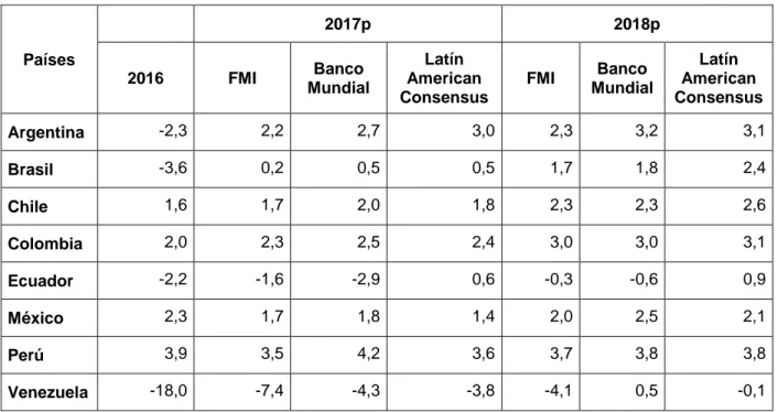 Tabla 1. Variación del PIB anual de países latinoamericanos 