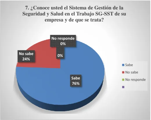 Gráfico 7: Conocimiento del SG-SST 