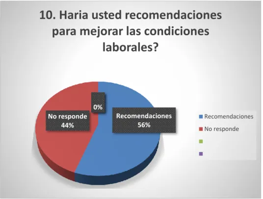 Gráfico 10: Recomendaciones por parte de los colaboradores 