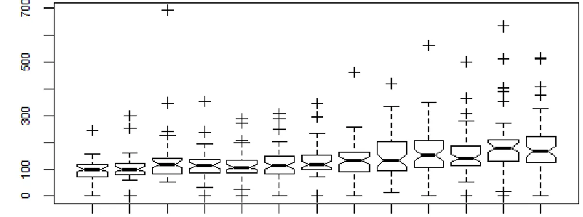 Figura 3.8 - Gráfico de cajas para los retiros por año en la Serie C.